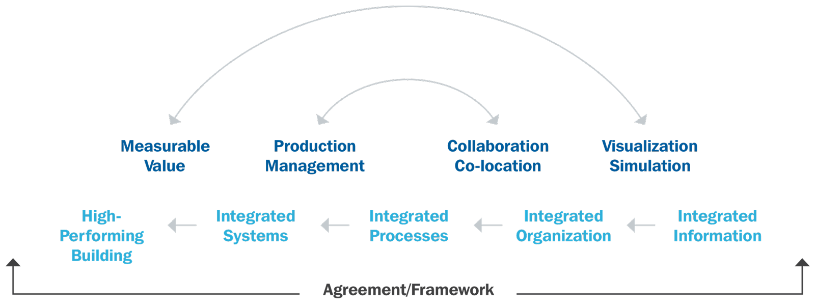 IPD Agreement Framework illustration